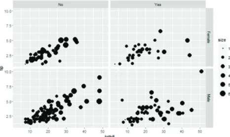 Figure 2.2. Scatter plot of totbill and tip using faceting with smoke and sex. 의 모양으로, 테이블의 흡연석/금연석(smoker) 여부는 점의 색으로, 그리고 일행 수(size)에 관한 정보 는 점의 크기를 이용하여 함께 나타내고 있다
