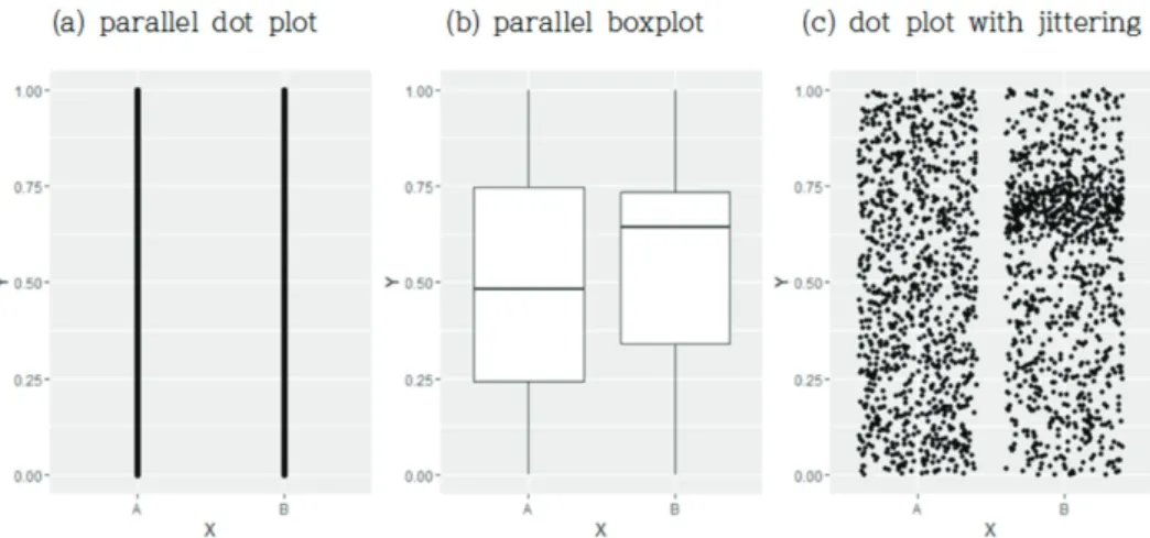 Figure 3.1. Plots of group A (1,000 random numbers from uniform(0, 1) and 200 random numbers from N (0.7, 0.052) and group B (800 random numbers from uniform(0, 1) and 200 random numbers from N (0.7, 0.052).