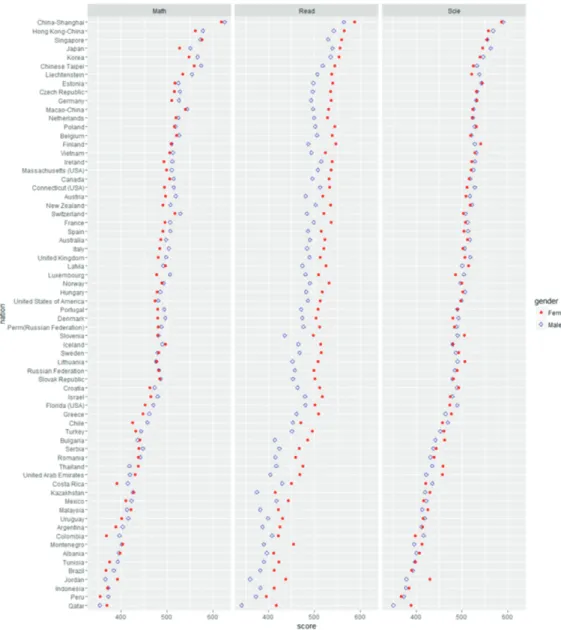 Figure 3.3. PISA2012 - median math, read, and science score from various contries. 3.3