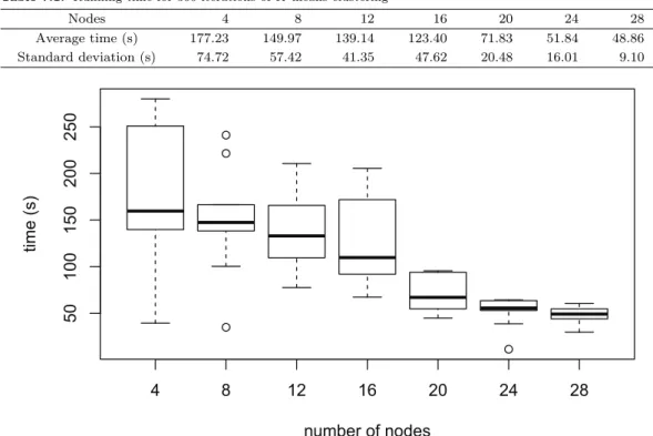 Table 7.1. Running time for 300 iterations of K-means clustering Nodes 4 8 12 16 20 24 28 Average time (s) 177.23 149.97 139.14 123.40 71.83 51.84 48.86 Standard deviation (s) 74.72 57.42 41.35 47.62 20.48 16.01 9.10 4 8 12 16 20 24 2850100150200250 number