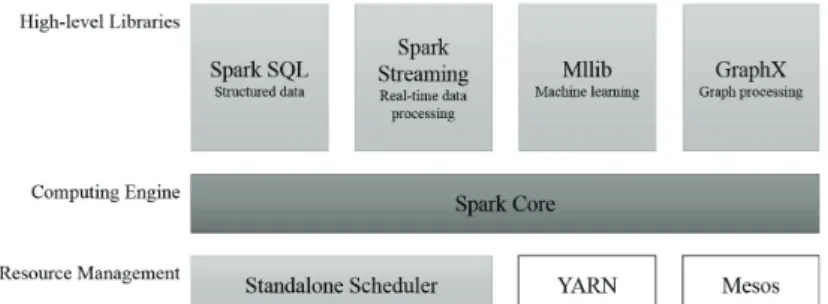 Figure 2.1. Components of Apache Spark. YARN and Mesos are not part of the Spark package, but can be used as a resource manager.