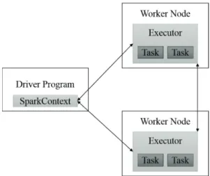 Figure 3.1. A diagram of distributed execution model of Spark.