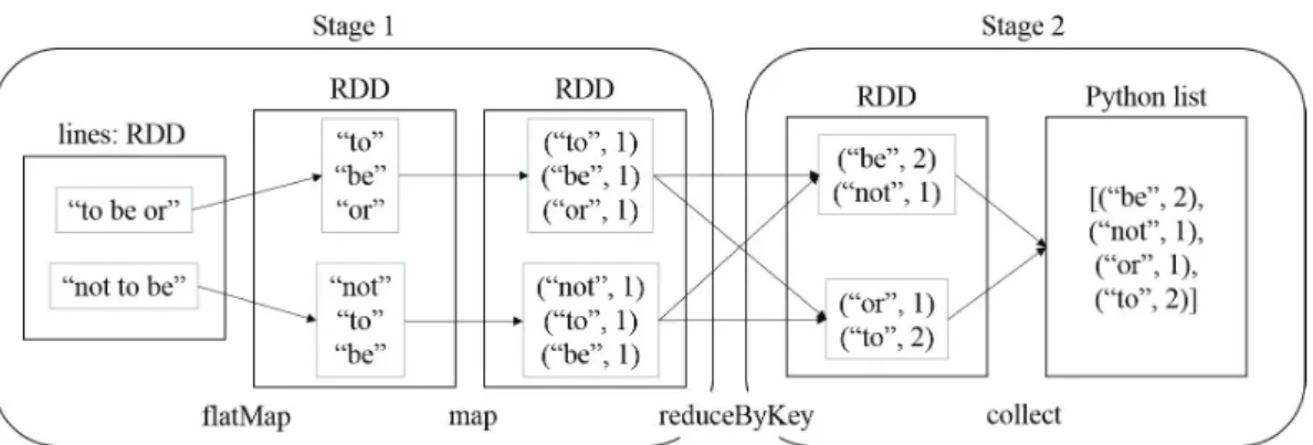 Figure 3.2. Diagram for the word count program with a two-line sample text, “to be or”//“not to be”