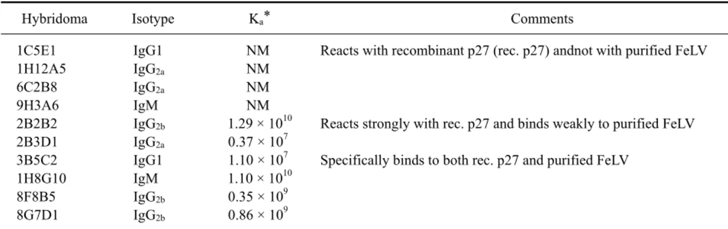 Table 1. Properties of hybridomas produced in this study 