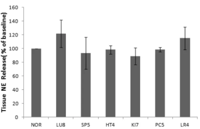 Fig.  9.  Effect  of  acupuncture  on  plasma  norepinephrine  release  in  rats. 