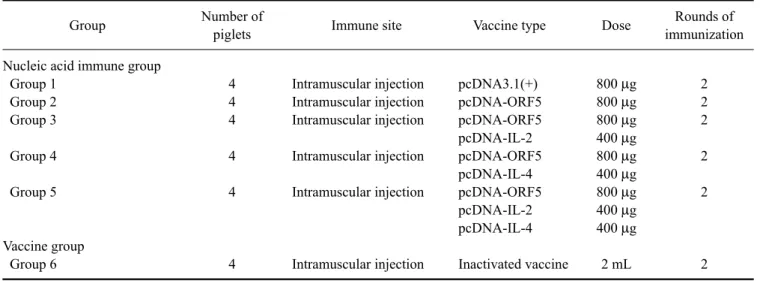 Table 1. Grouping and immunization protocol for the piglets