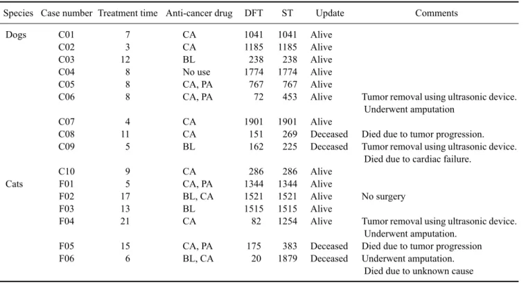 Table 2. Summary of treatment outcomes