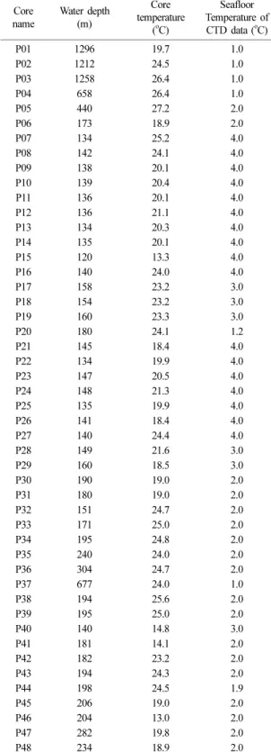Table 1. Core name, water depth, core temperature, and seafloor temperature of CTD data in the sampling sites (P: