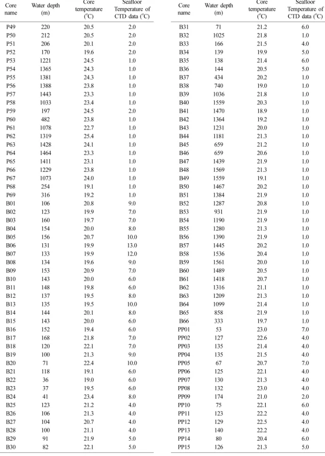 Table 1. Continued Core name Water depth(m) Core temperature ( o C) Seafloor  Temperature of CTD data (oC) P49 220 20.5 2.0  P50 212 20.5 2.0  P51 206 20.1 2.0  P52 170 19.6 2.0  P53 1221 24.5 1.0  P54 1365 24.3 1.0  P55 1381 24.3 1.0  P56 1388 23.8 1.0  P