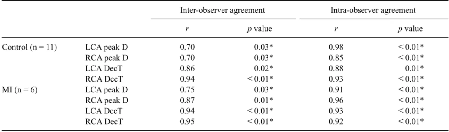 Table 2. Inter- and intra-observer agreement for the coronary artery mean diastolic peak velocity and deceleration time