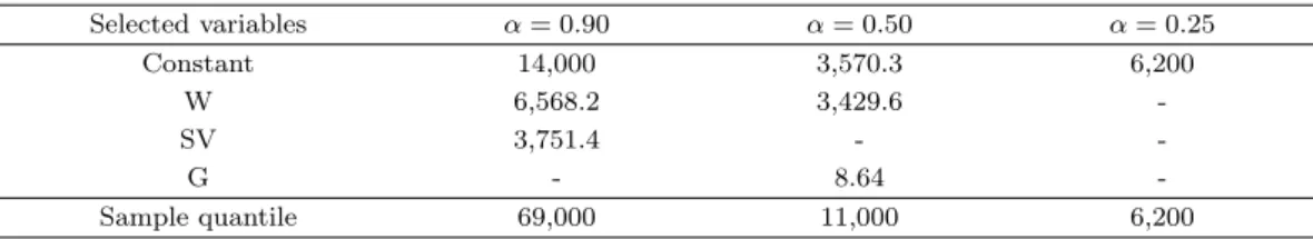 Table 3.3. Quantile regression models after variable selection (pitchers) Selected variables α = 0.90 α = 0.50 α = 0.25 Constant 14,000 3,570.3 6,200 W 6,568.2 3,429.6  -SV 3,751.4 -  -G - 8.64  -Sample quantile 69,000 11,000 6,200 브 수)가 모두 선택된 것은 최근 선발, 중
