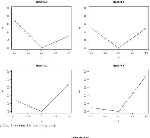 Figure 2.1. Loss function according to α.
