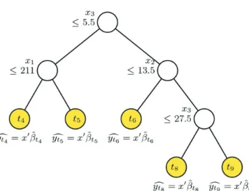 Figure 2.3. An example of piecewise linear regression tree: At each split, an observation goes to the left branch if and only if the condition is satisfied.