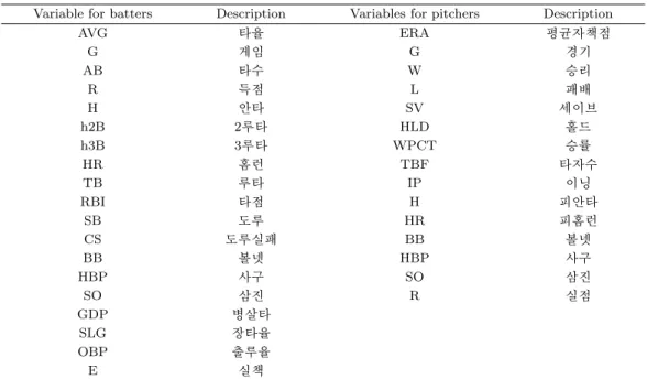 Table 3.1. Variables for KBO players