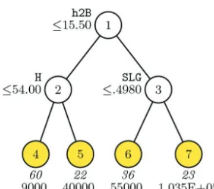 Figure 3.1. GUIDE 0.50-SE piecewise constant 0.90-quantile regression tree for predicting salary of batters.