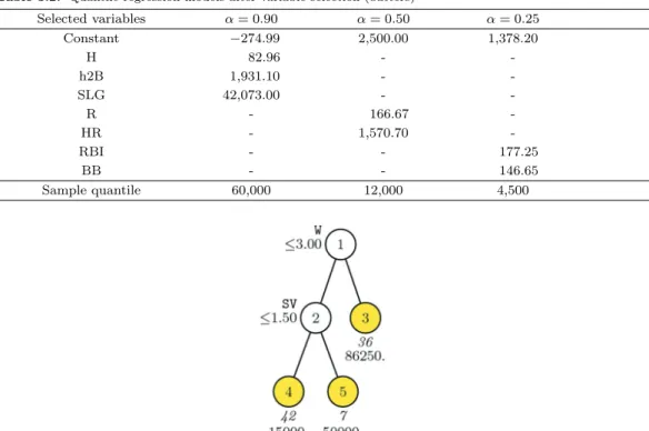 Figure 3.4. GUIDE 0.50-SE piecewise constant 0.90-quantile regression tree for predicting salary of pitchers.