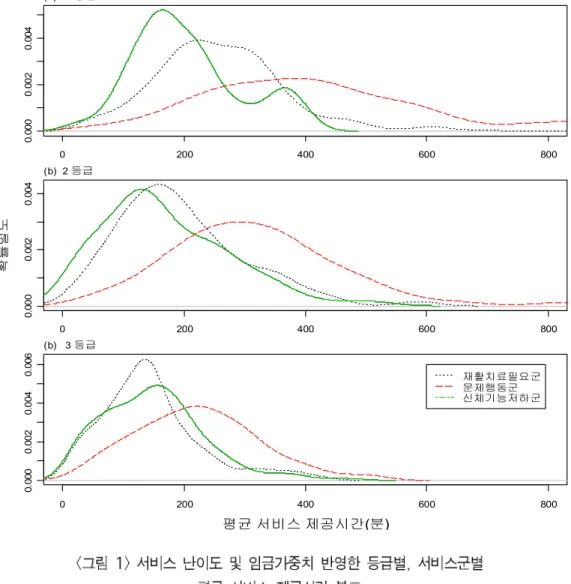 그림 는 등급별 서비스군별 평균 서비스 제공시간을 나타낸 표이다 등급내 서비스군<2>,. 별 자원사용량의 차이뿐만 아니라 등급간 서비스 제공시간의 역전현상이 나타났다