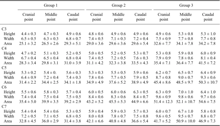 Table 3. Spinal cord to vertebral canal area ratio for the cervical vertebra in normal dogs 
