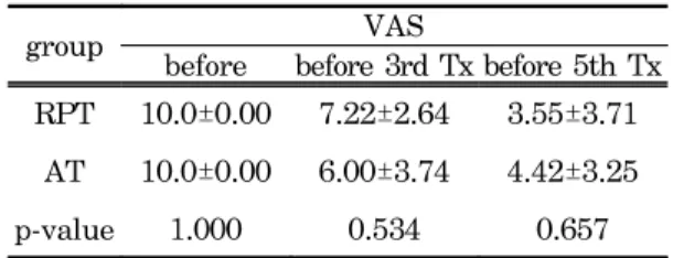 Table 3. Comparison  of  VAS  following  treatment  between  the  two  groups
