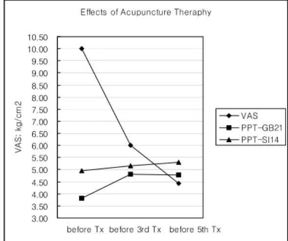Table 8. Pearson  correlation  of  VAS  and  pain  threshold  according  to  treatment  stage  in  Rainbow  Power  theraphy  group