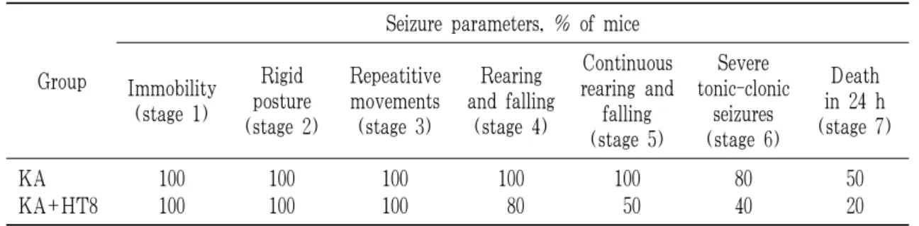 Table 1. The Seizure Parameters of Mice after Kainic Acid Injection간 정상 뇌파를 측정하였다. 그 후 KA를 10 mg/ kg의 농도로 복강내 주입을 하고 10분 동안 뇌파의  변화를  측정하였으며,  KA+HT8군은  KA  주입 직후 少府에 위와 같은 방법으로 침치료를 실시하고 난 후 뇌파의 변화를 10분 동안 측정하였다.9