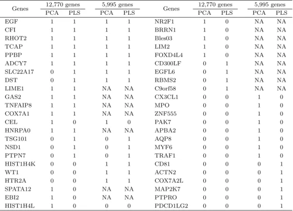 Table 4.2. For analysis of ovarian cancer data, we listed 46 distinct genes selected by network-based regularization procedure combined with principal component analysis (PCA) and partial least square (PLS) in the analysis of 12,770 genes and the analysis 