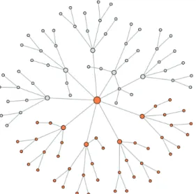 Figure 3.1. An example of a network graph with 100 genes used in simulation. The colored 45 genes are assumed to be causal genes and consist of one centered gene plus four diﬀerent groups of genes, where each group has 11 genes.