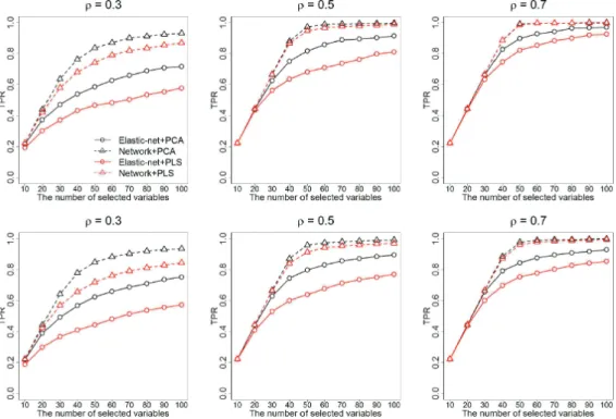 Figure 3.2. Averaged true positive rates (TPR) of variables selected by Elastic-net and Network-based regular- regular-ization combined with PCA (principal component analysis) or PLS (partial least squares) are displayed along with diﬀerent number of selec