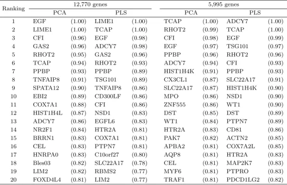 Table 4.1. For analysis of ovarian cancer data, we listed top 20 genes selected by network-based regularization procedure combined with principal component analysis (PCA) and partial least square (PLS) are listed with selection probability for all 12,770 g