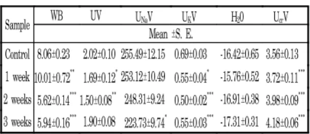 Table Ⅱ. Effects  of  PBW  2  on  the  renal  function  (water  balance  urine  volume,  urinary  excretion  of  electrolytes  and  creatinine  and  free  water  clearance)  in  rats Sample WB       UV         U Na V       U K V         H 2 0       U cr V 