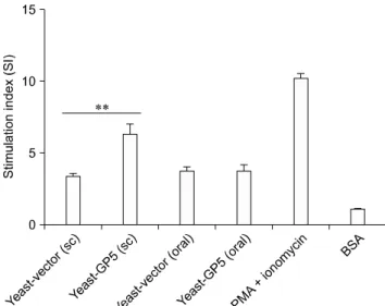 Fig. 2. PRRSV-specific IgG and sIgA responses in immunized mice. (A) PRRSV-specific IgG in serum samples of mice immunized  both subcutaneously and orally was analyzed by iELISA using a single dilution (1 : 250) on day 7 after the second immunization (day 