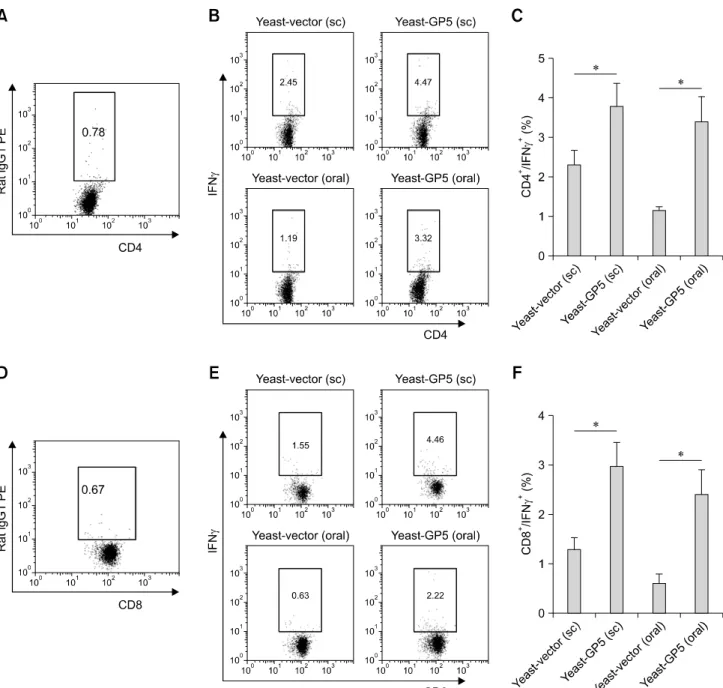 Fig. 5. PRRSV-specific IFN-γ production in T cells. Splenocytes were isolated and stimulated as in Fig