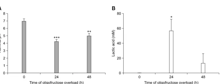 Fig. 2. The plasma lactic acid concentration after oligofructose  overload. Plasma samples obtained at −72, 0, 8, 16, 24, 32 and  48 h after oligofructose overload were analyzed by HPLC