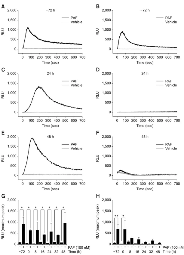 Fig. 3. The effects of oligofructose overload on blood neutrophil reactive oxygen species (ROS) production in vitro