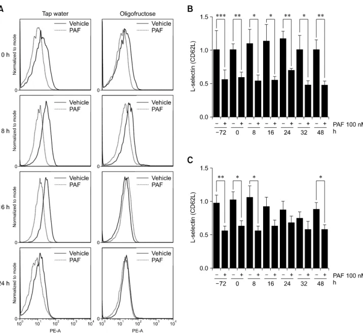 Fig. 4. Changes in L-selectin expression in bovine neutrophils over the course of acute ruminal acidosis