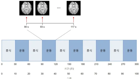Figure 2.1. An example of fMRI experimental design for exploring diﬀerence in neuro-activation between exercise and rest