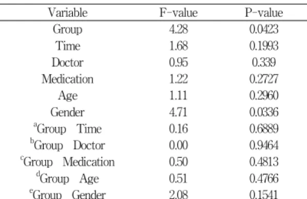 Table  7.  Test  by  Mixed  Effects.