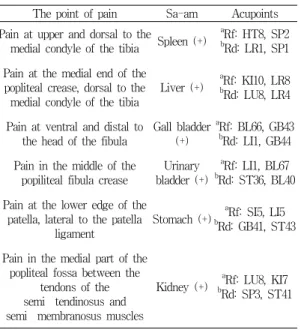 Table  1.  The  acupoints  of  Sa-am  determined  according  to  the  point  of  pain.