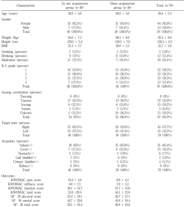 Table  4.  The  demographic  and  baseline  characteristics  of  the  participants a .