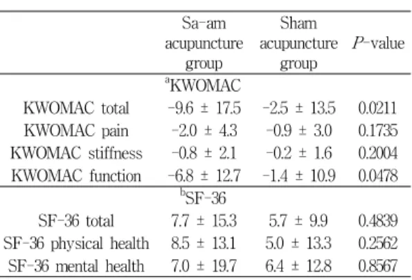 Table  5.  The  changes  of  the  mean  score  between  pre-trial  baselines  and  post-trial  outcomes.