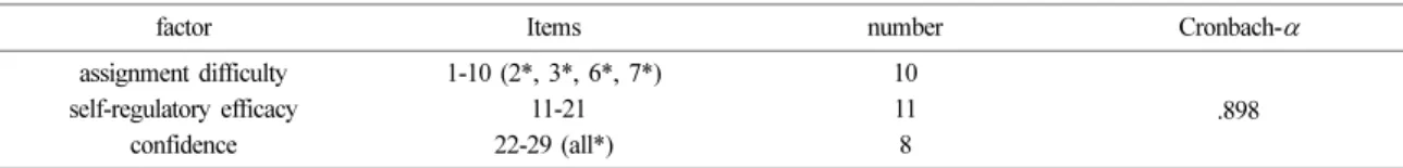 Table 2. Items composition of science self-efficacy and reliability