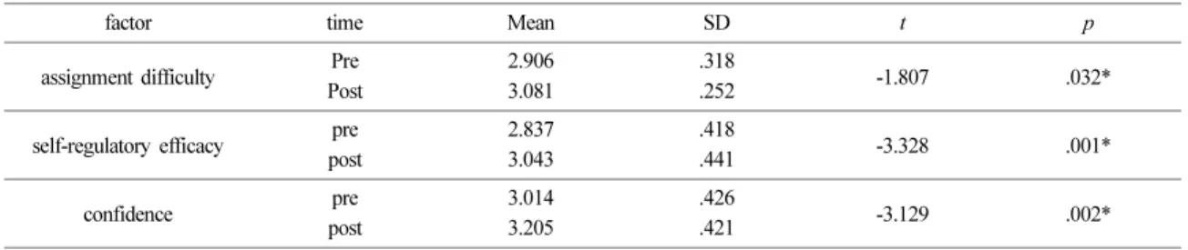 Table 7. Result of independent t-test about career recognition (n=96)