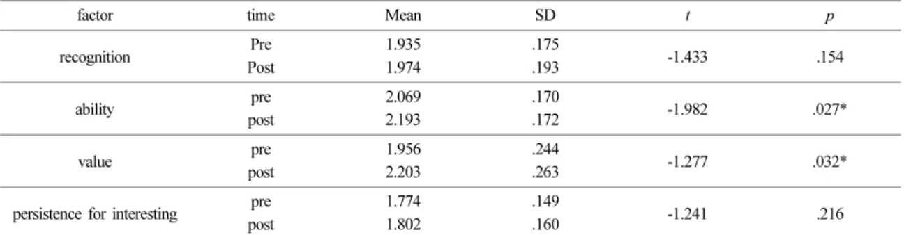 Table 9. Result of independent t-test about attitudes toward technology (n=96)