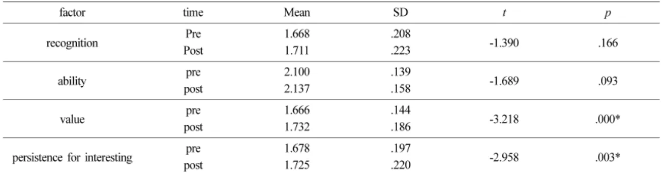 Table 11. Result of independent t-test about attitudes toward mathematic (n=96)