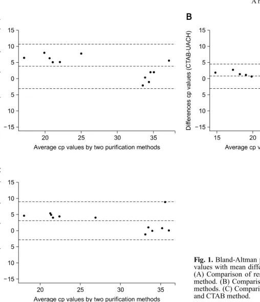 Fig. 1. Bland-Altman plots for comparing all cycle positive  values with mean differences and 95% limits of agreement
