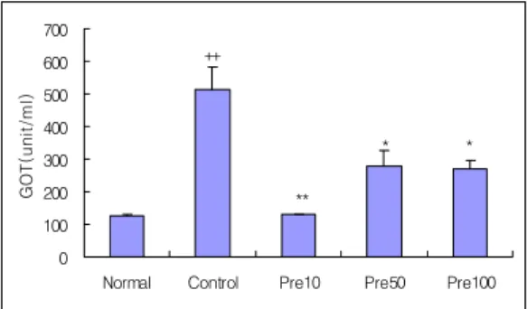 Fig. 1. Hepatoprotective  effect  of  electro-acupun- electro-acupun-cture  at  Taechung  (LR3)  and  Yangji  (TE4)  on  serum  γ-GTP  in  liver  injury  rats   in-duced  by  D-galactosamine
