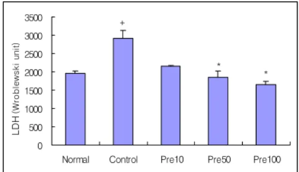 Fig. 4. Hepatoprotective  effect  of  electro-acupu- electro-acupu-ncture  at  Taechung    (LR3)  and  Yangji  (TE4)  on  serum  LDH  in  liver  injury  rats  induced  by  D-galactosamine