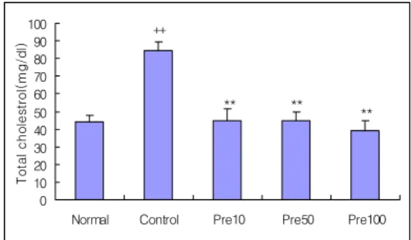 Fig. 6. Hepatoprotective  effect  of  electro-acupu- electro-acupu-ncture  at  Taechung  (LR3)  and  Yangji  (TE4)  on  serum  total  cholesterol  in  liver  injury  rats  induced  by  D-galactosamine