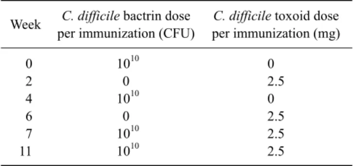Table 1. Dose and frequency of Clostridium (C.) difficile bacterin and toxin administration
