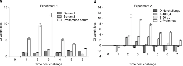Fig. 4. Relative weight loss of mice challenged with C. difficile after intravenous delivery of hyperimmune serum